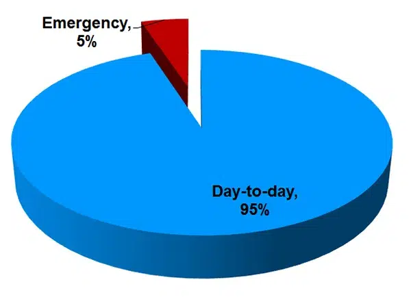 FEMA says 95% of all press release content should be day-to-day non-emergency items. (FEMA)