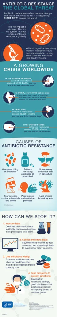 Public health infographic on antibiotic resistance (CDC)